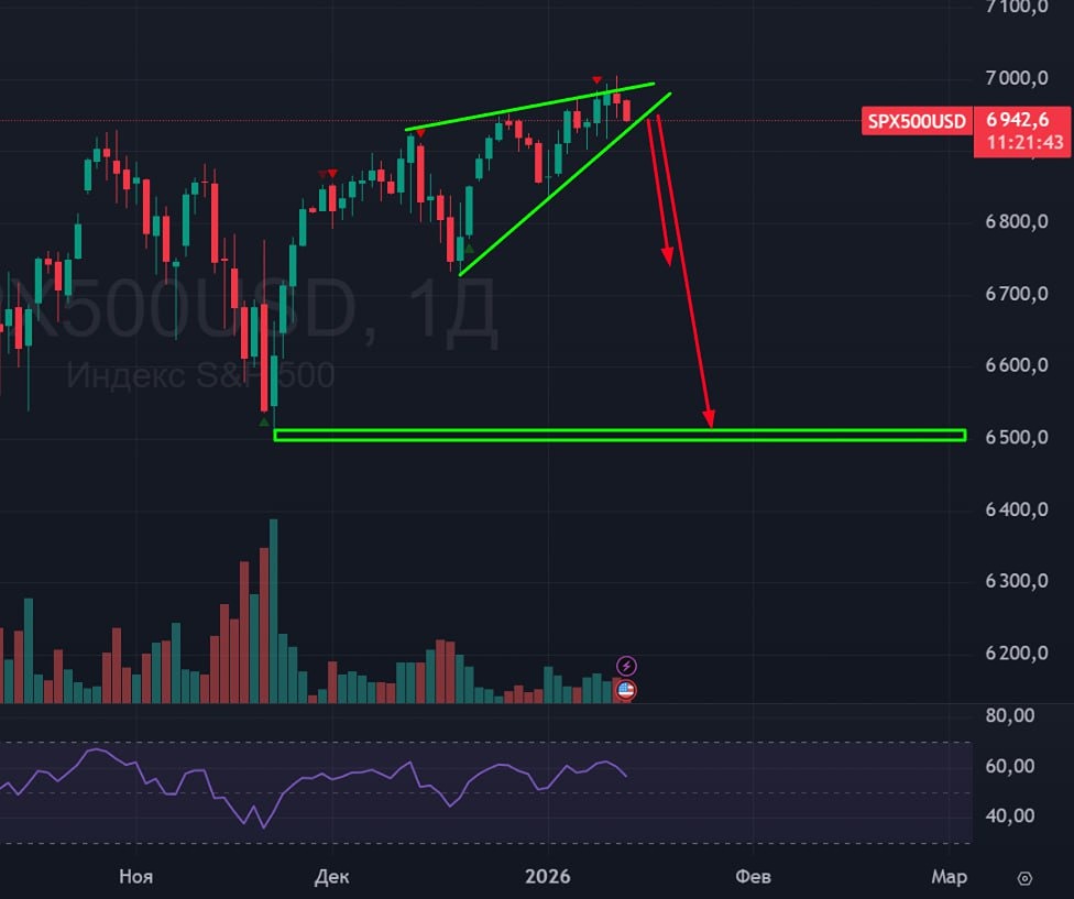Куда движется S&P500: прогноз уровней поддержки в медвежьем тренде?