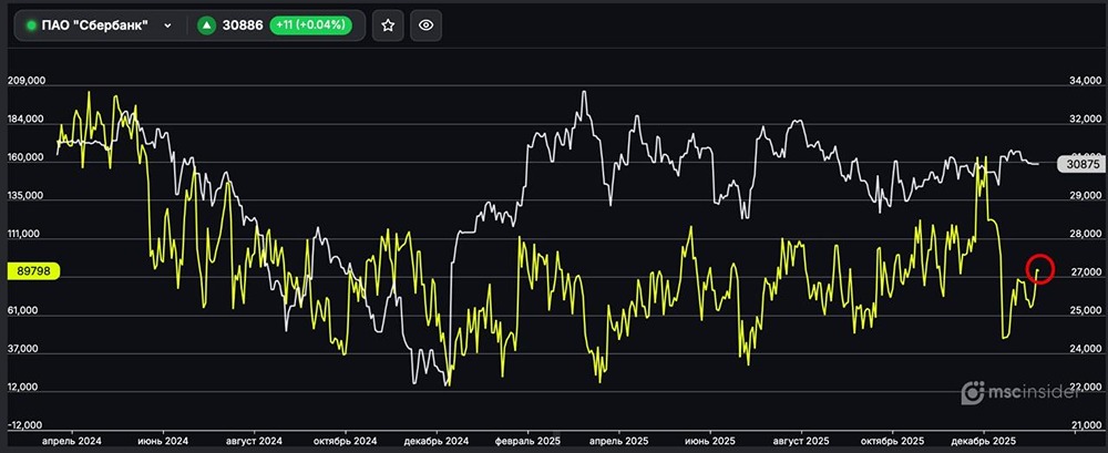 Тренд на рост: как физлица торгуют акциями Сбербанка