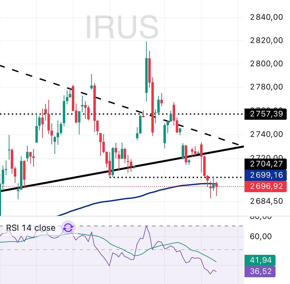 Коррекционное движение ММВБ: риски пробоя EMA200