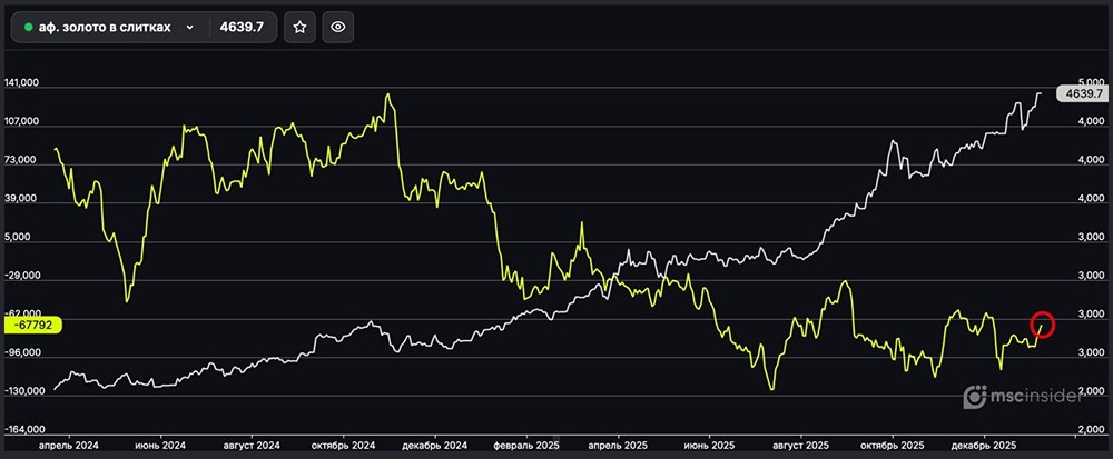 Золото в фокусе: почему юрлица сокращают короткие позиции?