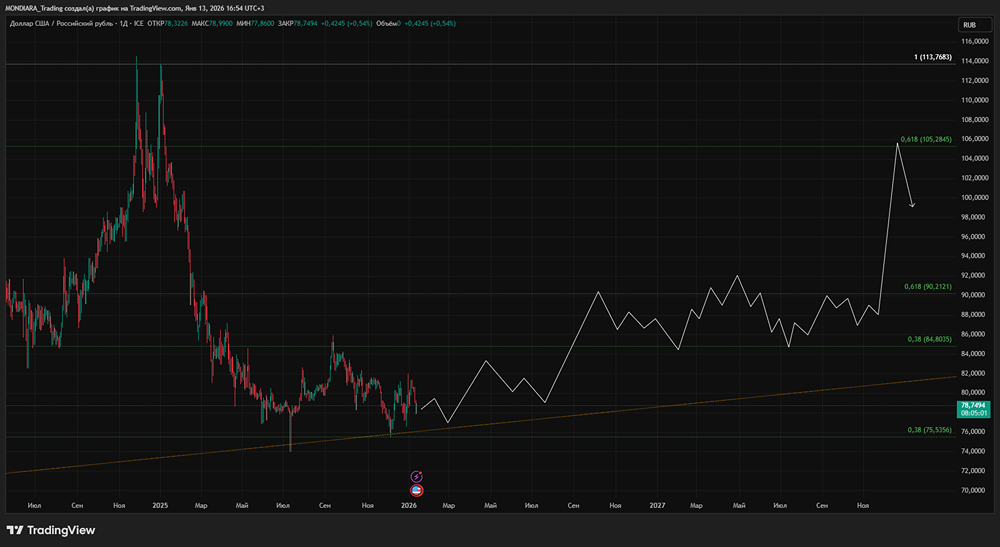 Доллар/рубль: обновленный прогноз курса на 2026 год