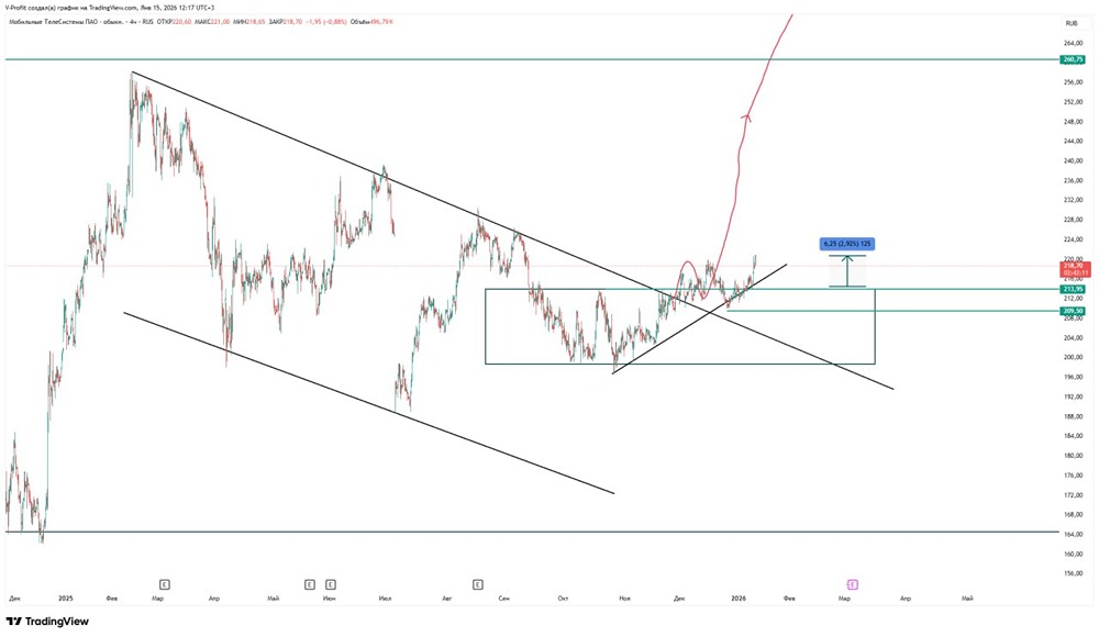Почему акции МТС растут и где ждать коррекции?