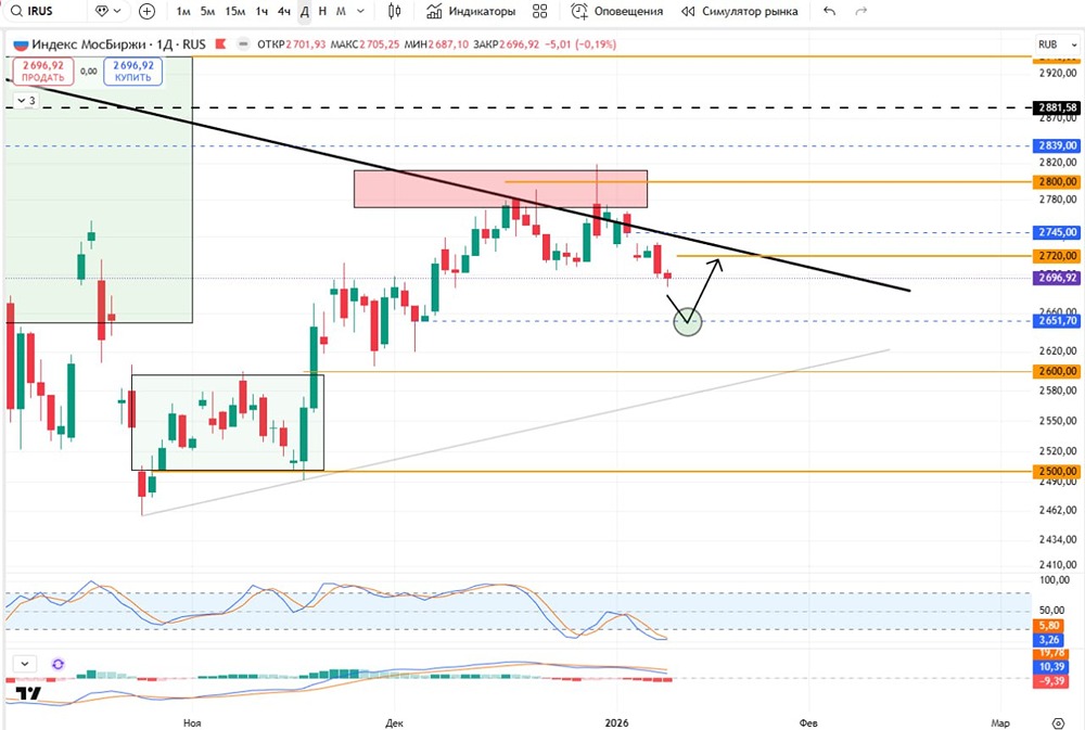 Почему индекс МосБиржи продолжает коррекцию: анализ ситуации