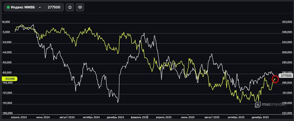 Юридические лица меняют стратегию на ММВБ: почему?