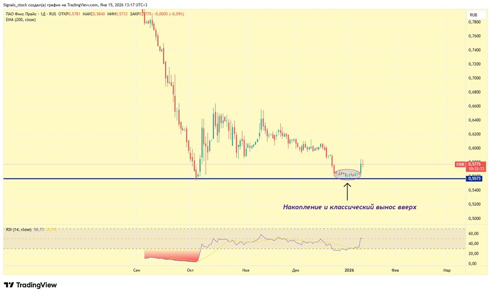 Стоит ли покупать акции Фикспрайс после роста на 4%?