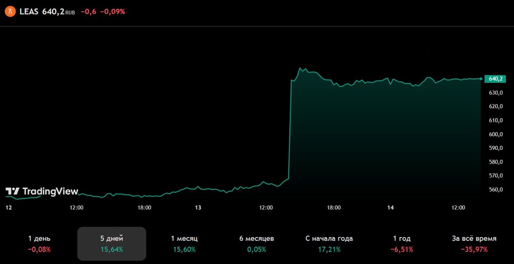Европлан под контролем Альфа-Банка: делистинг или новый этап развития?