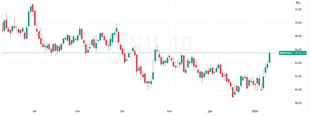 Иранский кризис толкает цены на нефть вверх: анализ ситуации