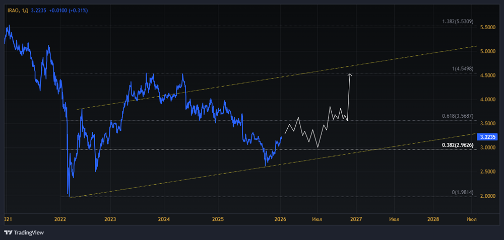 Стоит ли инвестировать в акции Интер РАО сейчас: анализ финансовых показателей и прогноз цены?