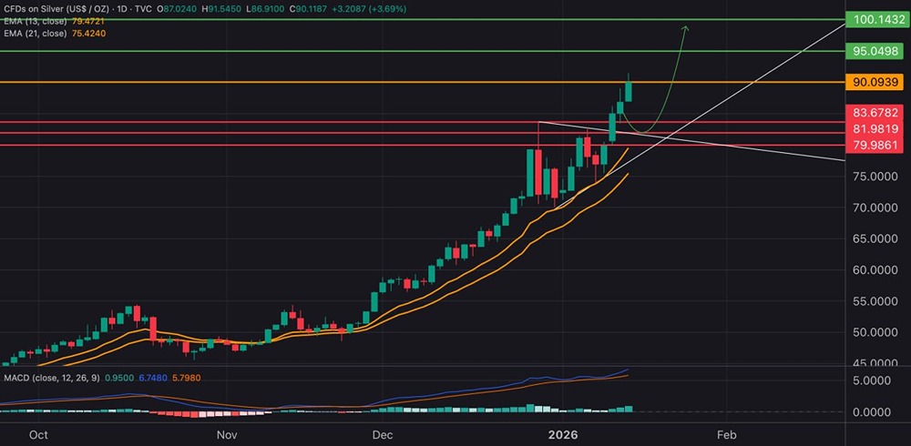 Почему серебро так быстро растет: прогноз до $100?