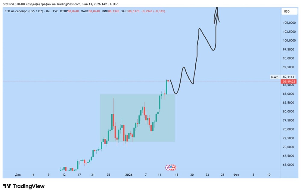 Технический анализ серебра: выход из накопления и перспективы роста