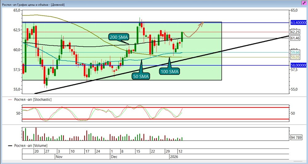 Рост акций Ростелекома: какие цели ставить после +2,25% прибыли?
