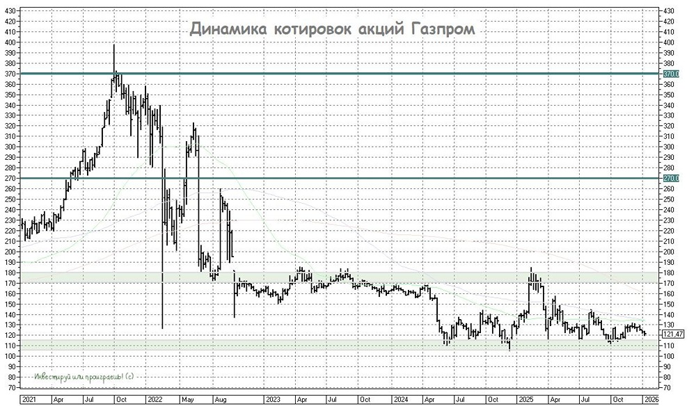 Почему рост поставок газа в Китай не решает проблемы Газпрома?