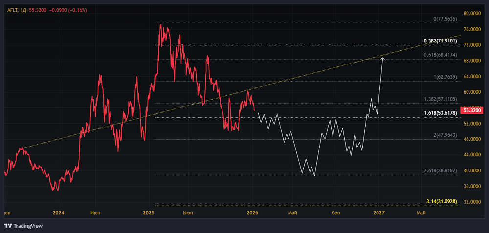 Будущее Аэрофлота: анализ результатов 2025 и прогноз развития