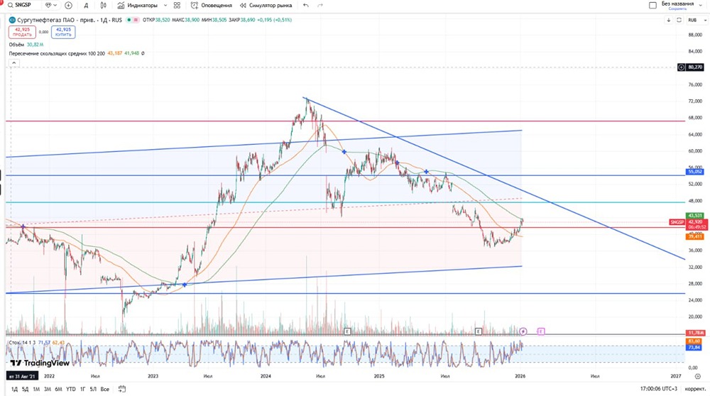 Сургутнефтегаз: какой курс доллара определит дивиденды 2026?