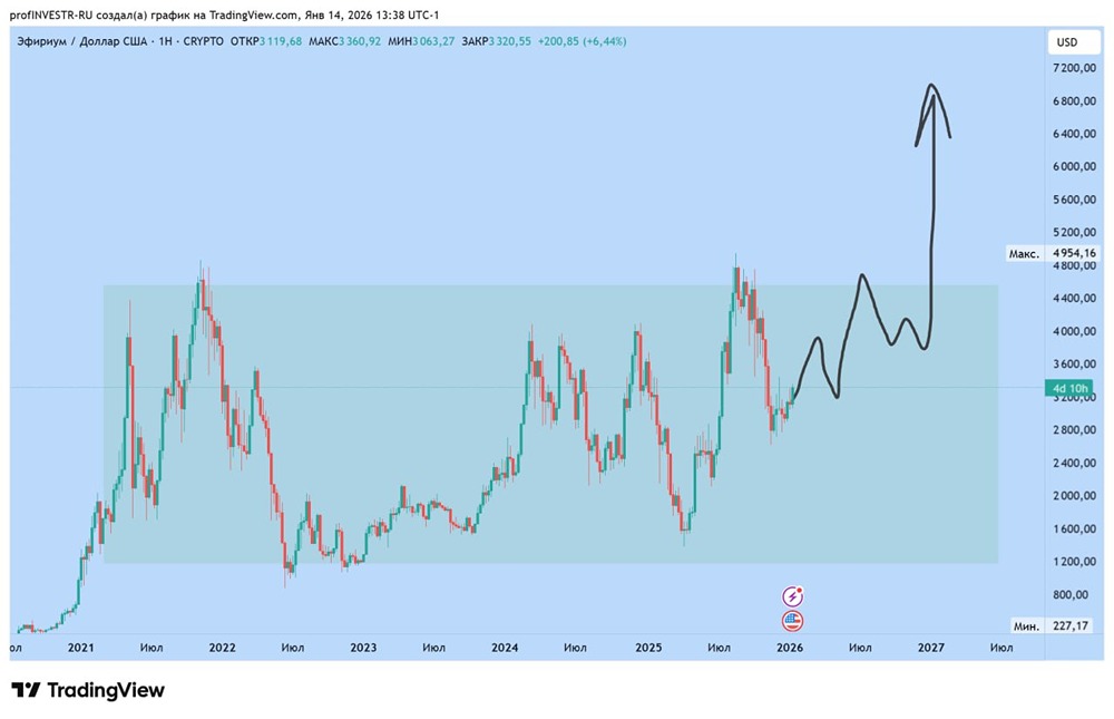 Почему Ethereum может вырасти на сотни процентов?
