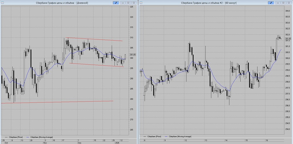 Акции Сбербанка нацелились на 305 рублей: технический взгляд