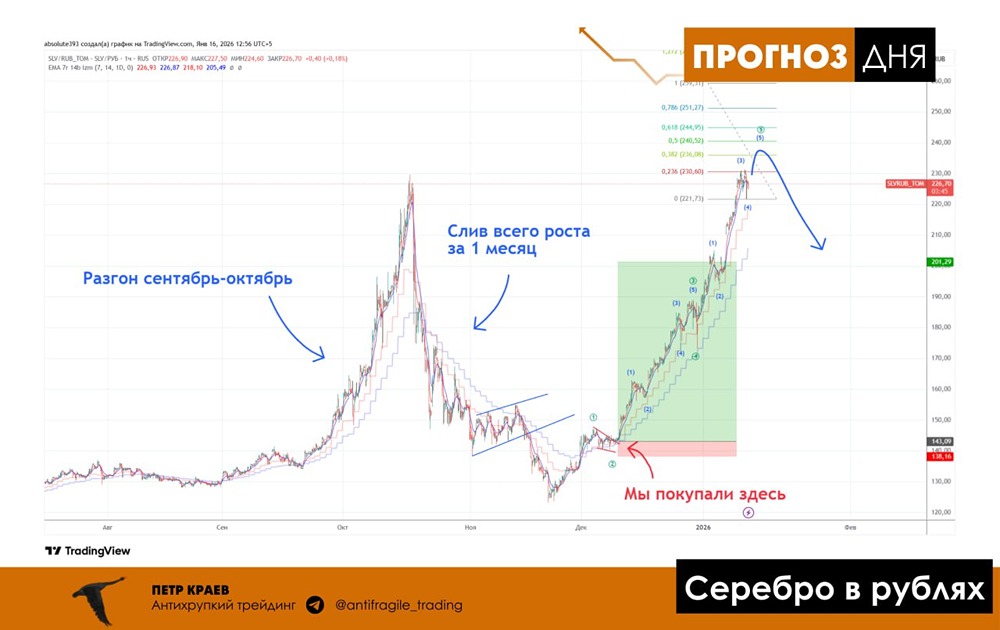 Стоит ли рассматривать серебро как спекулятивный инструмент сейчас?