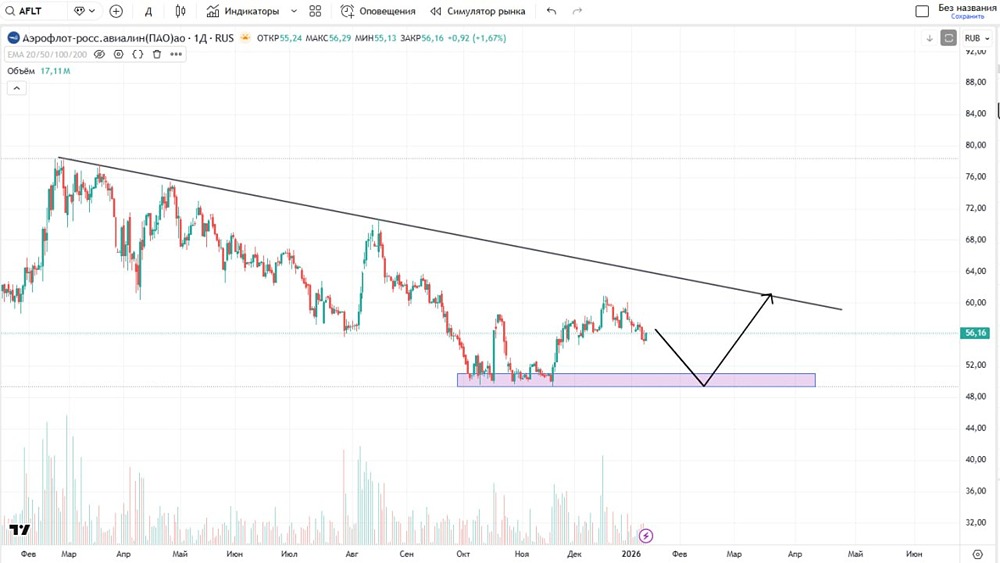 Ждать ли дальнейшую коррекцию акций «Аэрофлота» и где начать покупать?