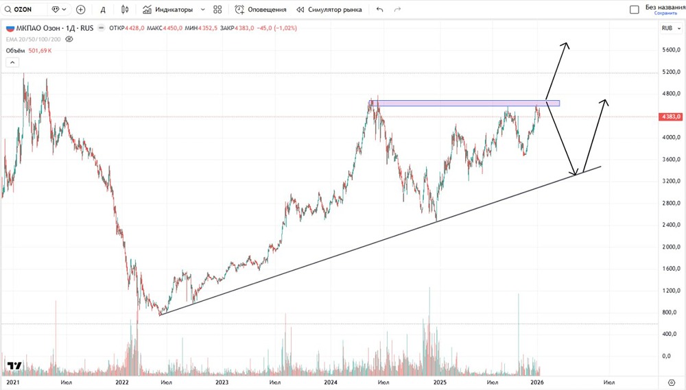Что ждать от акций Озон в перспективе ближайших пары месяцев?