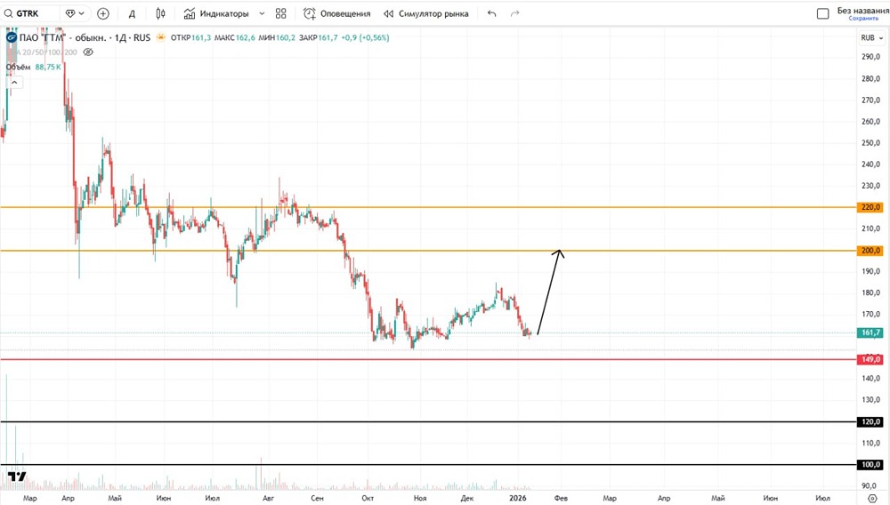 Ждать ли отскок в акциях «Глобалтрак» в январе 2026 года?