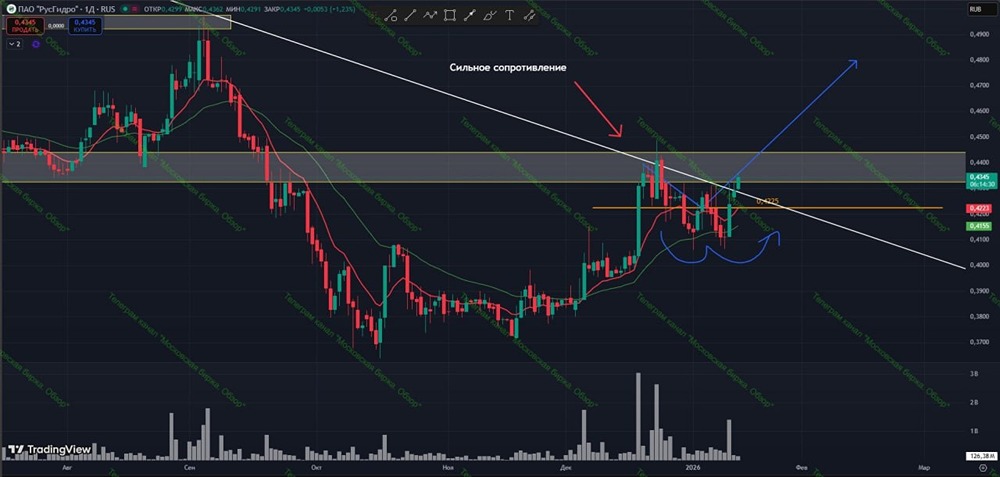 Как торговать акциями Русгидро: уровни и сценарии движения на ближайшие недели 2026 года