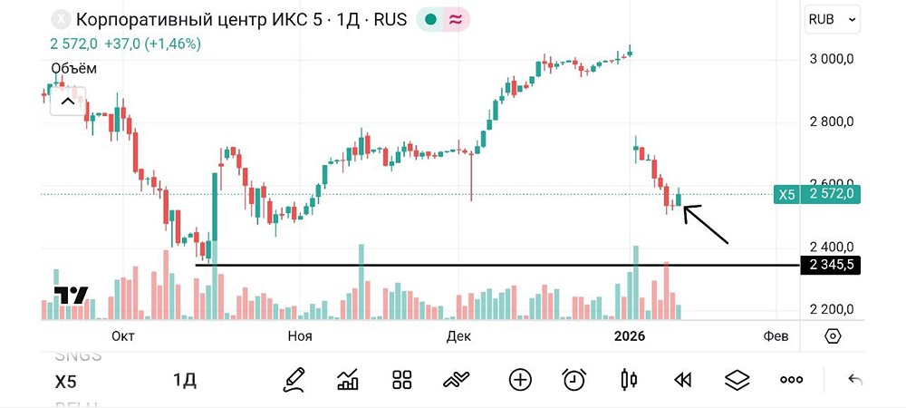 Стоит ли покупать акции X5 Retail сейчас: технический взгляд