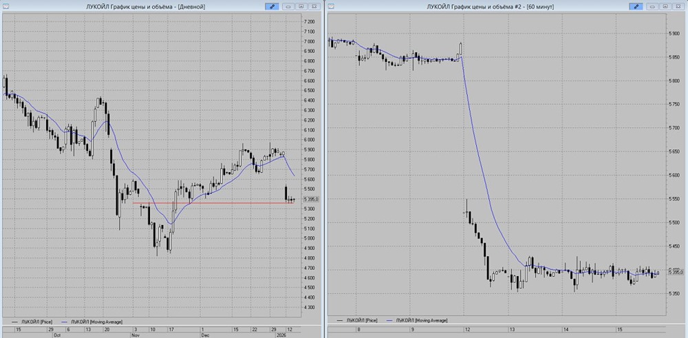 Торговые сигналы ЛУКОЙЛ: уровни входа в длинные позиции
