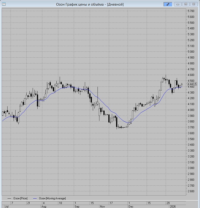 Треугольник в акциях Озон: пора открывать лонг?