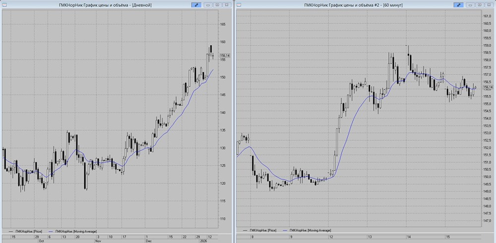 Торговые сигналы Норникель: уровни поддержки и цели коррекции