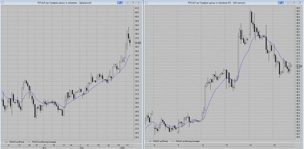 Прогноз цены РУСАЛ: риски снижения и уровни поддержки