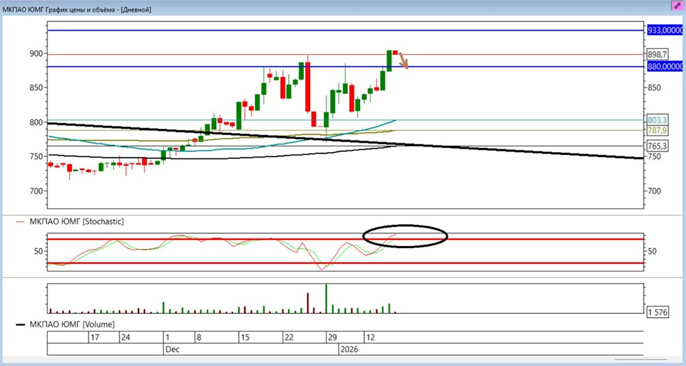 ЮМГ: почему стоит рассмотреть шорт-позицию после коррекции?