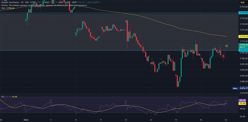 Индекс Мосбиржи в пятницу: анализируем движение к 2740