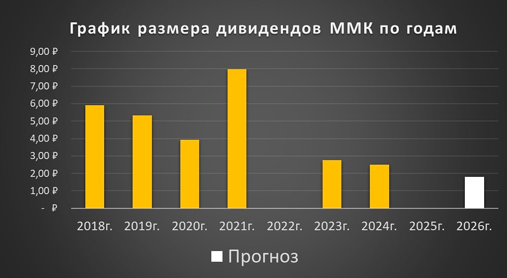 Инвестиционный обзор ММК: оценка стоимости и дивидендная политика