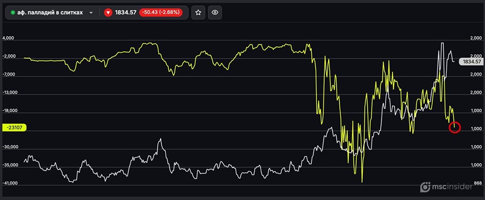 Какие сигналы подают шорты по палладию от институциональных инвесторов?