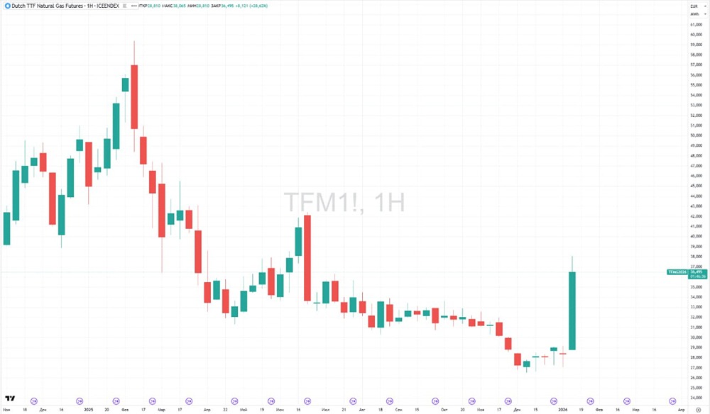 Рекордный скачок цен на газ: Европа замерзает