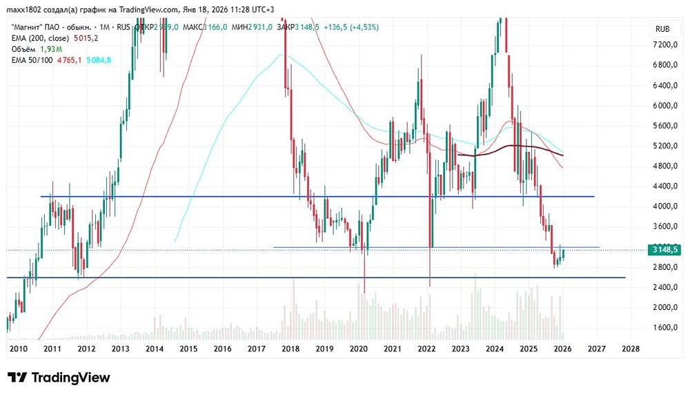 Акции Магнит: итоги 2025 года и технический анализ перспектив на 2026 год