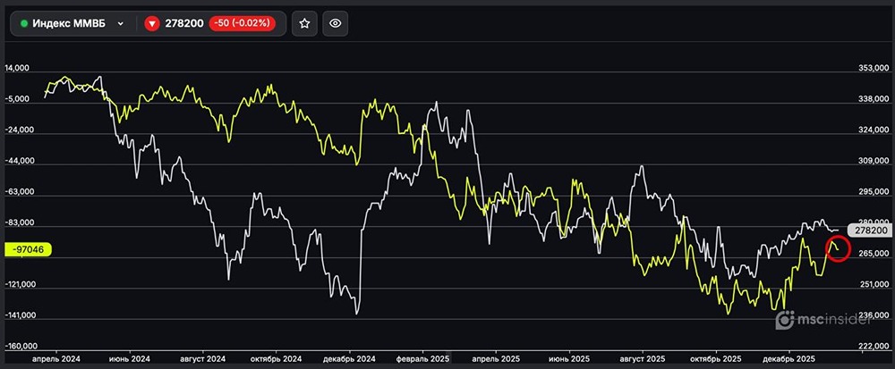 Какие сигналы дают позиции юрлиц по индексу?