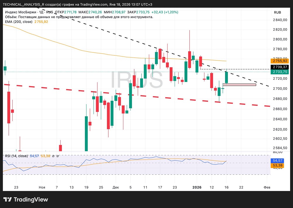 ММВБ на распутье: анализ ключевых уровней и прогноз движения рынка на начало 2026 года