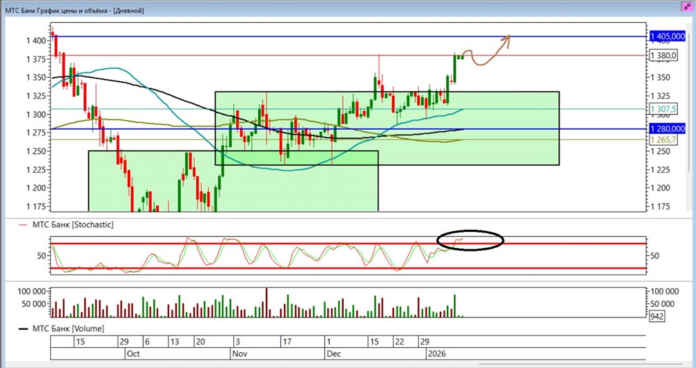 Акции МТС Банка показывают рост: условия для продолжения лонга