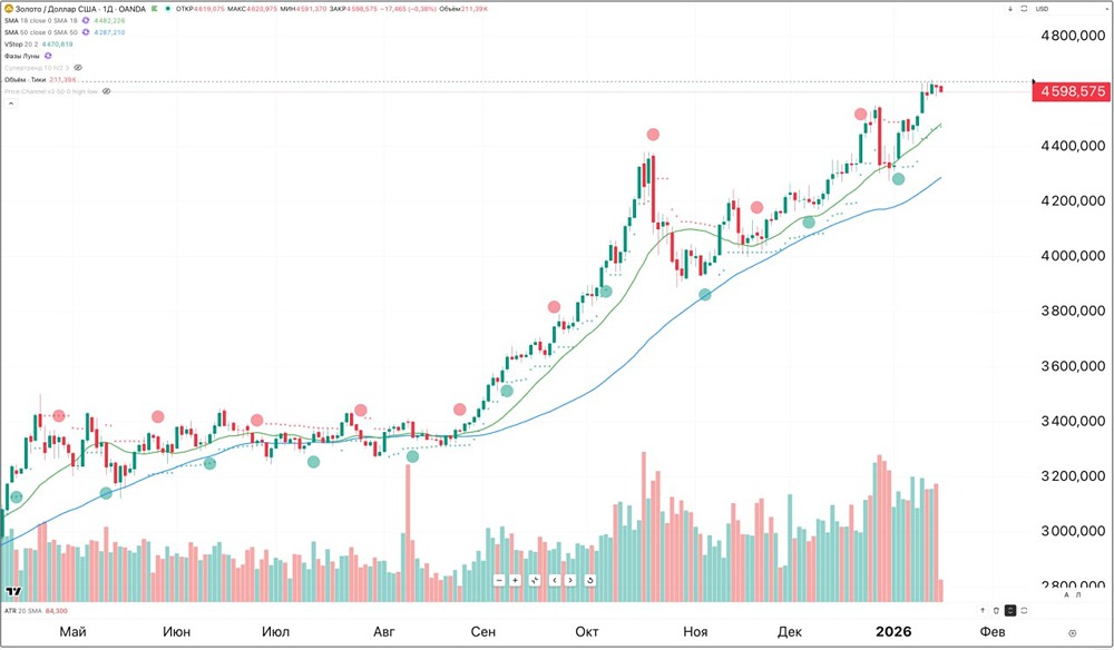 Торговые сигналы по золоту: закрытие длинной позиции