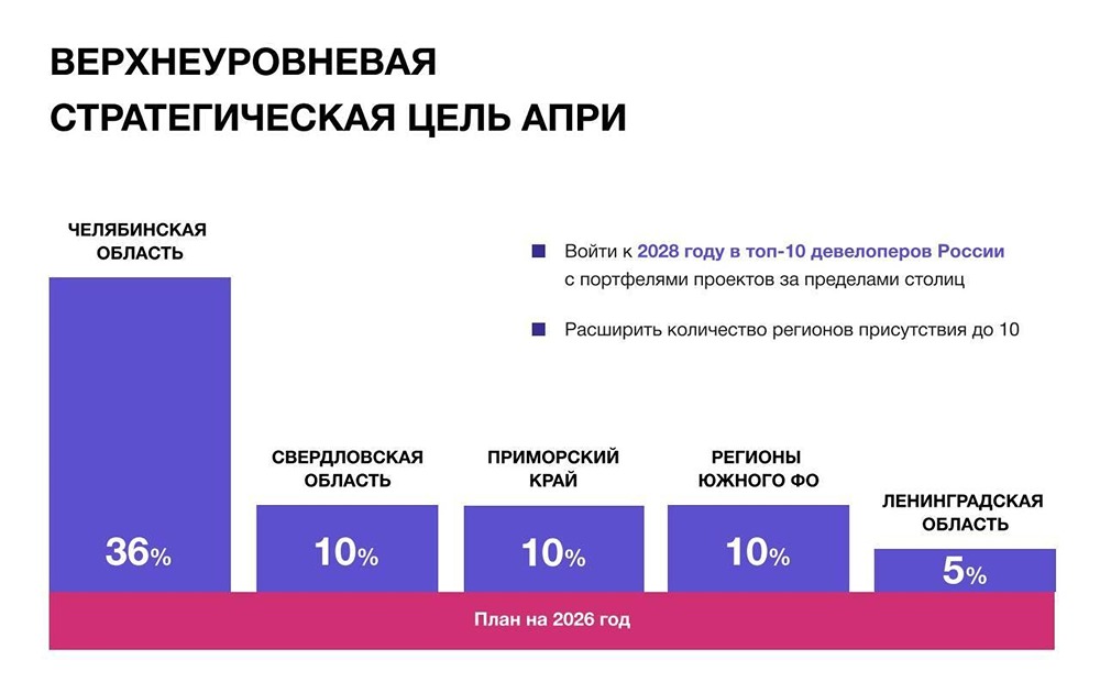 Какие факторы помогли компании АПРИ увеличить выручку на 22% в 2025 году?