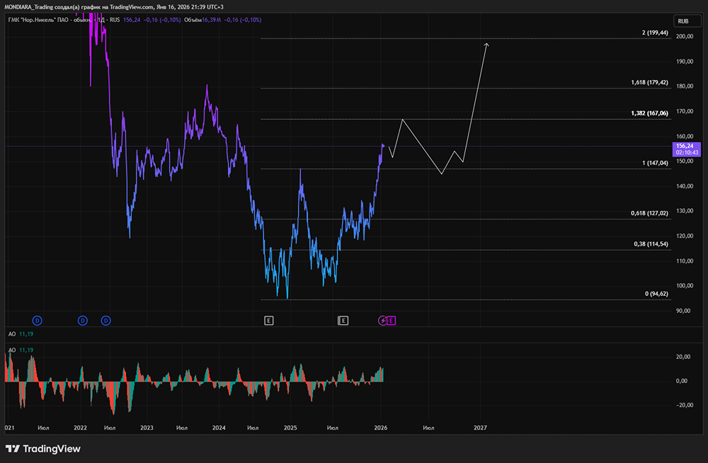 Стоит ли покупать Норникель сейчас: анализ 4 сценариев прибыли