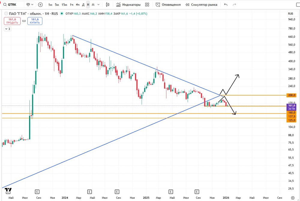 Акции Глобалтрак: технический анализ и прогноз движения цены