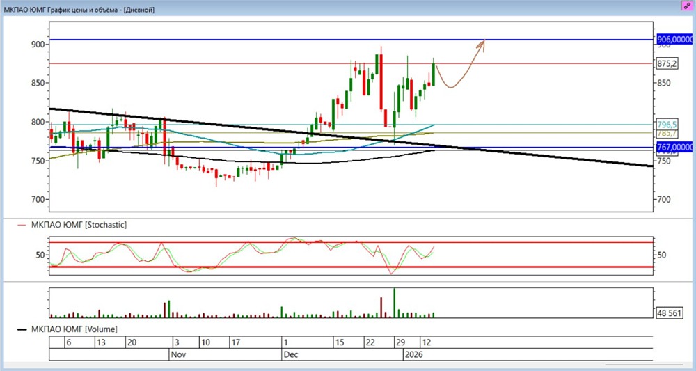 Почему стоит следить за уровнем ₽906 по акциям ЮМГ?