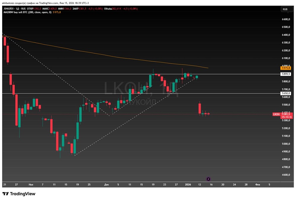 Лукойл на перепутье: какие уровни определят движение акций?