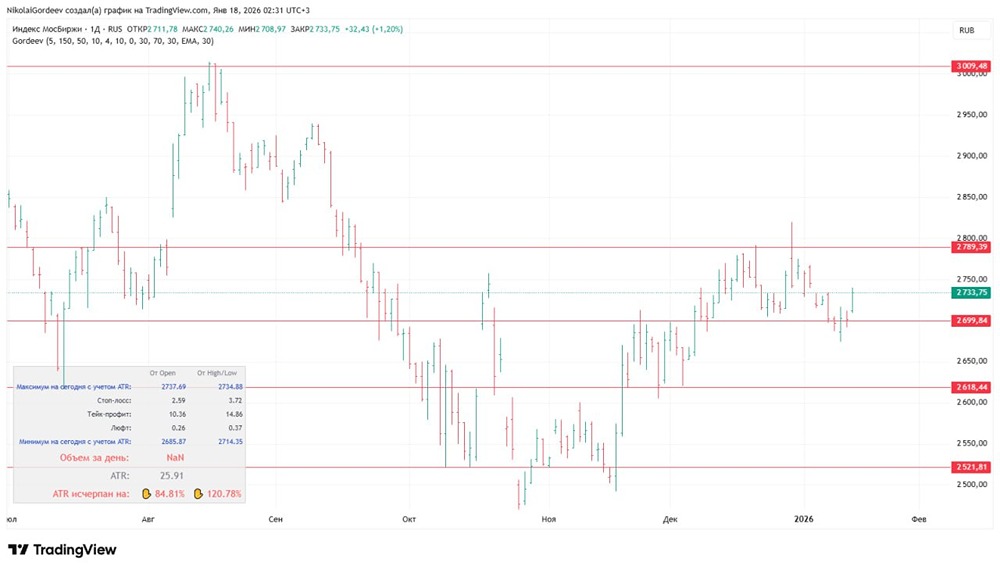 Готовимся к росту ММВБ в 2026 году: какие уровни станут новыми целями после заседания ЦБ?