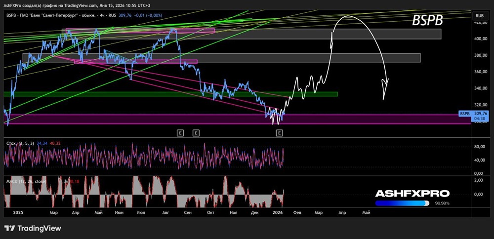 Стоит ли ждать отскока в акциях Банка Санкт-Петербург в январе 2026 года?