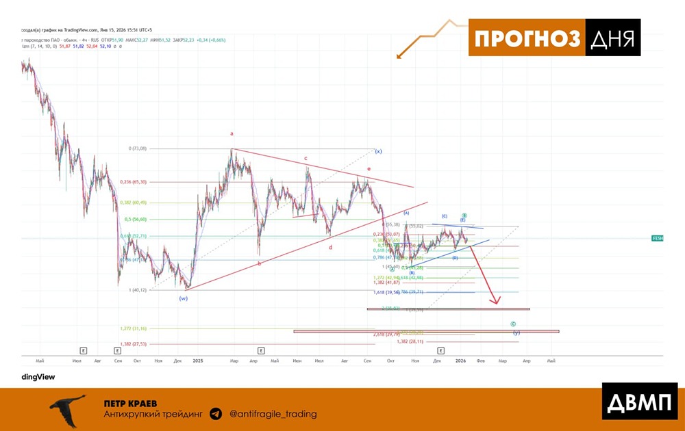 Технический анализ акций ДВМП: прогноз падения и целевые уровни