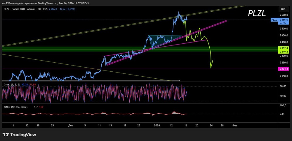 Стоит ли шортить акции Полюс на текущем уровне в январе 2026 года?