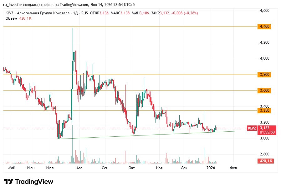 Стоит ли покупать акции Кристалл: технический анализ и торговые сигналы